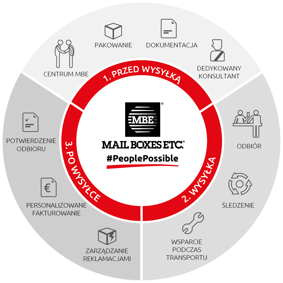 Przesyłki kurierskie i pakowanie paczek - kompleksowa usługa MBE